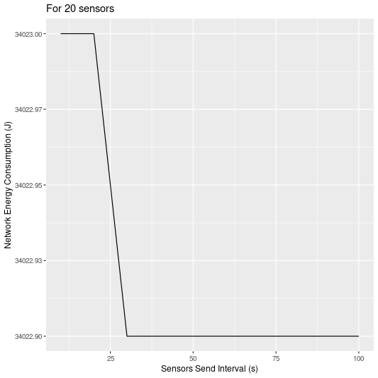 /loic/paper-lowrate-iot/media/commit/1ab4a6a97aab850aa496fccc8c26293c57561620/ns3-simulations/plots/sensorsSendInterval-net.png
