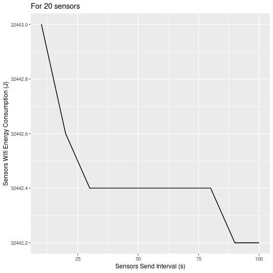 /loic/paper-lowrate-iot/media/commit/1ab4a6a97aab850aa496fccc8c26293c57561620/ns3-simulations/plots/sensorsSendInterval-wifi.png